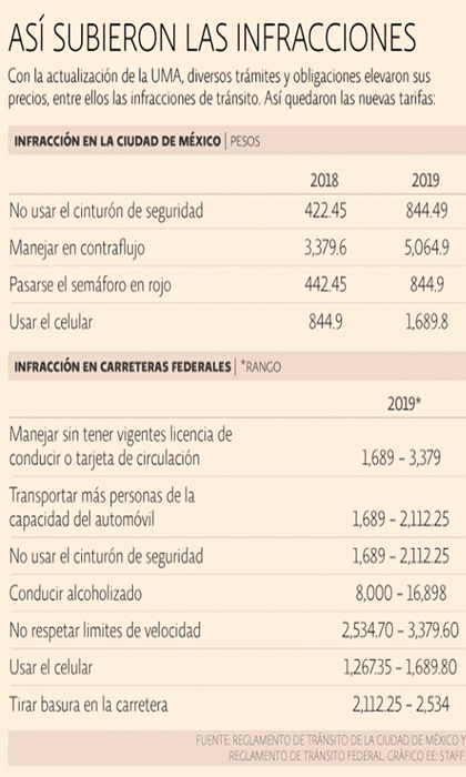 Anuncian ‘ajuste’ en el costo de las multas vehiculares en Ciudad de México 