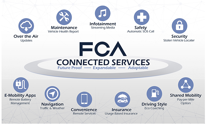 FCA se alía con Samsung y Google para su nueva ‘conectividad’ 